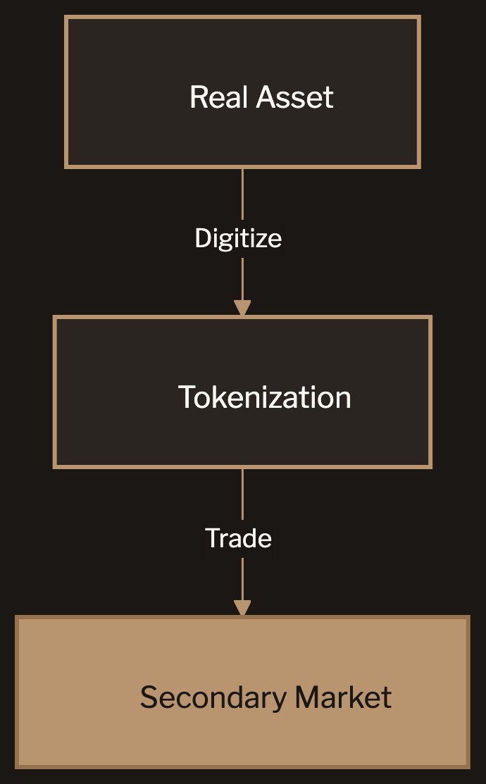 RWA value chain: Real Asset flows to Tokenization, which flows to the Secondary Market