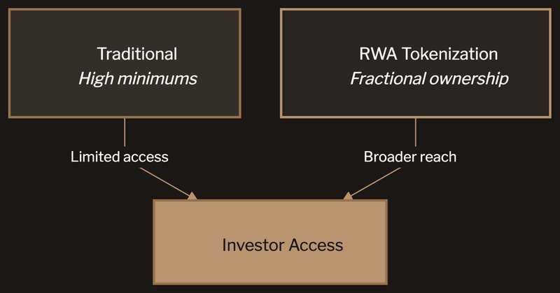 Traditional securitization vs. RWA tokenization: both lead to investor access, but tokenization offers lower cost and broader reach