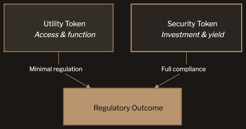 Utility tokens and security tokens: different regulatory paths leading to different compliance outcomes