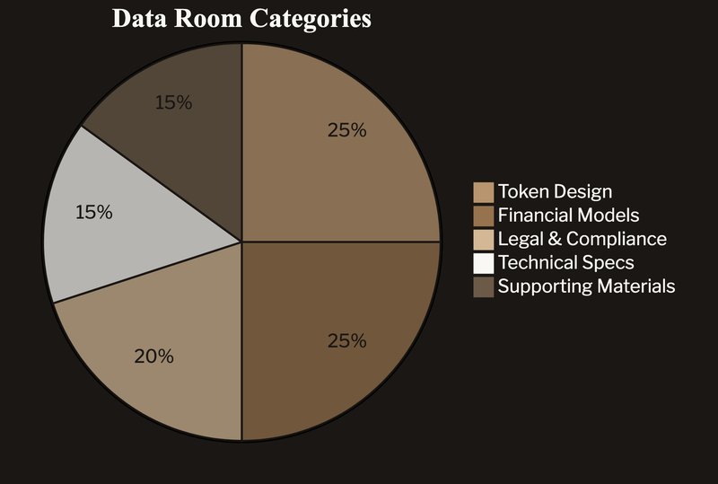 Five categories of a tokenomics data room: Token Design, Financial Models, Legal & Compliance, Technical Specs, and Supporting Materials