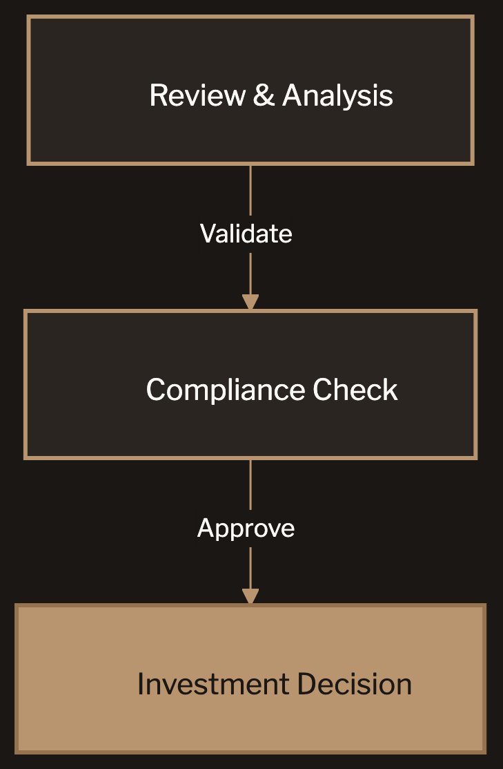 How investors evaluate a data room: Review and Analysis, then Compliance Check, leading to Investment Decision
